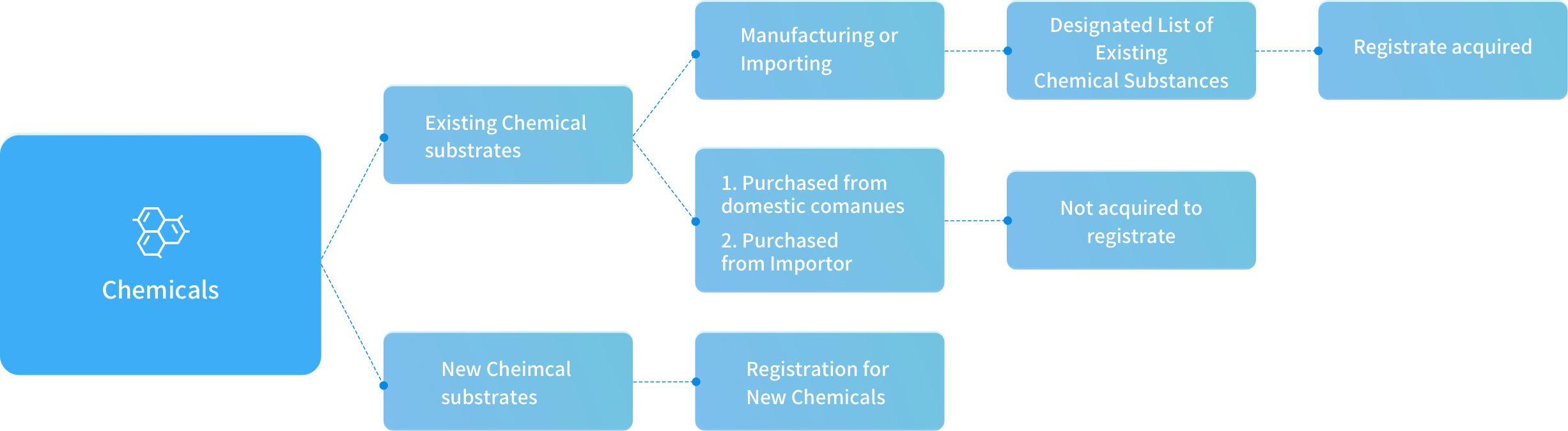 existing chemicals pic01