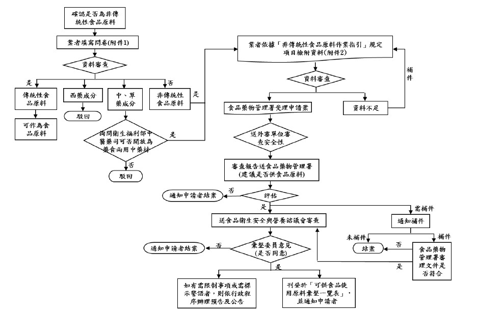 non traditionalfood process