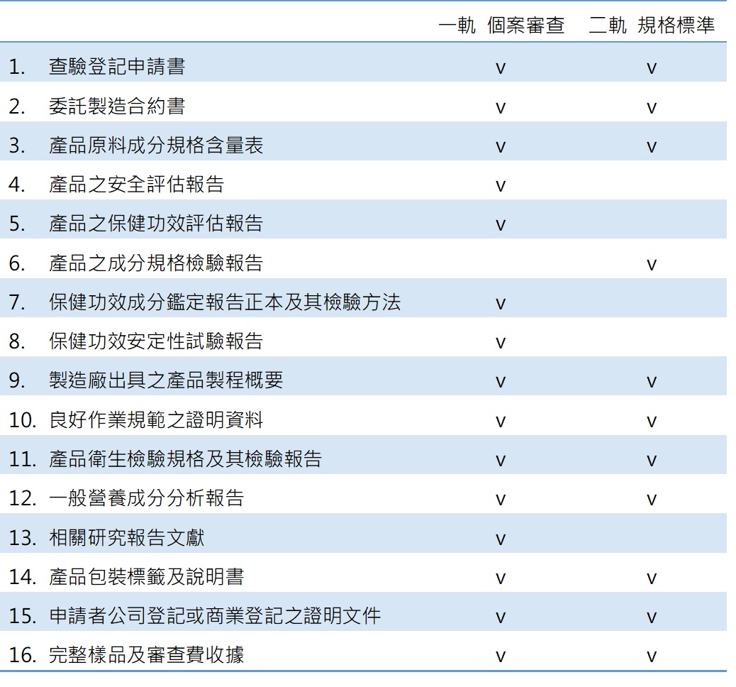 required documents for healthfood