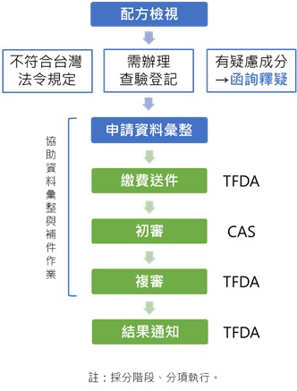 tablet and capsule food serviceprocess